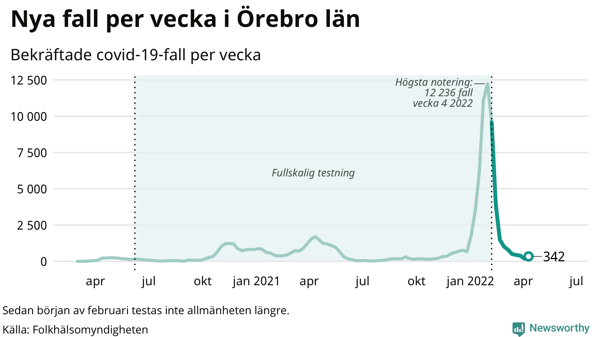 Antal nya bekräftade fall i regionen